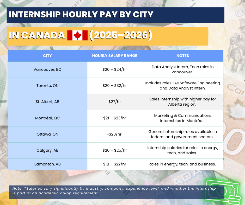 Internships in Canada - What Is The Salary Range For Intern Positions